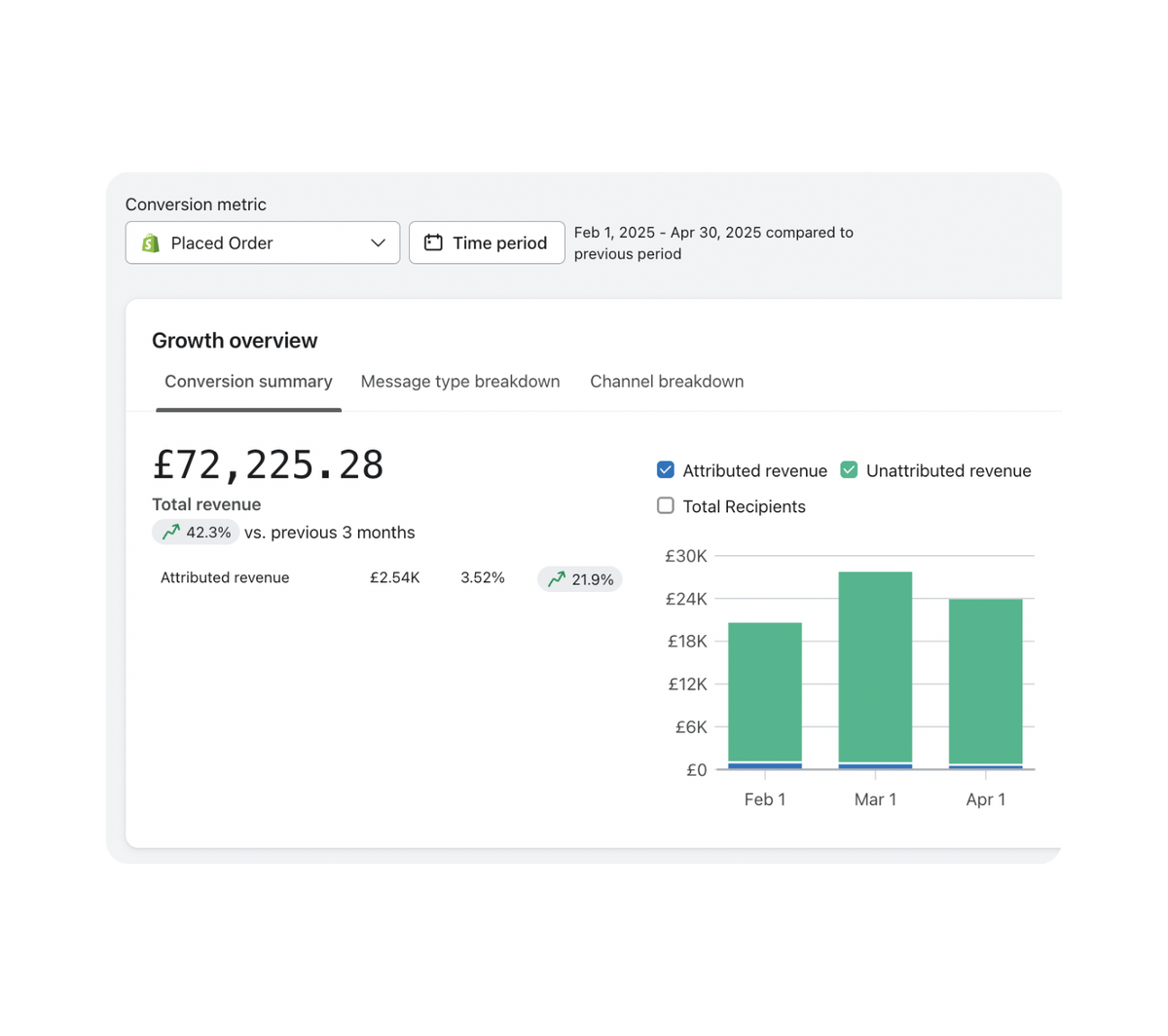 Gain insight into your  email performance.